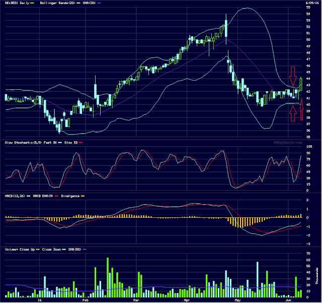 Bollinger bands narrowing