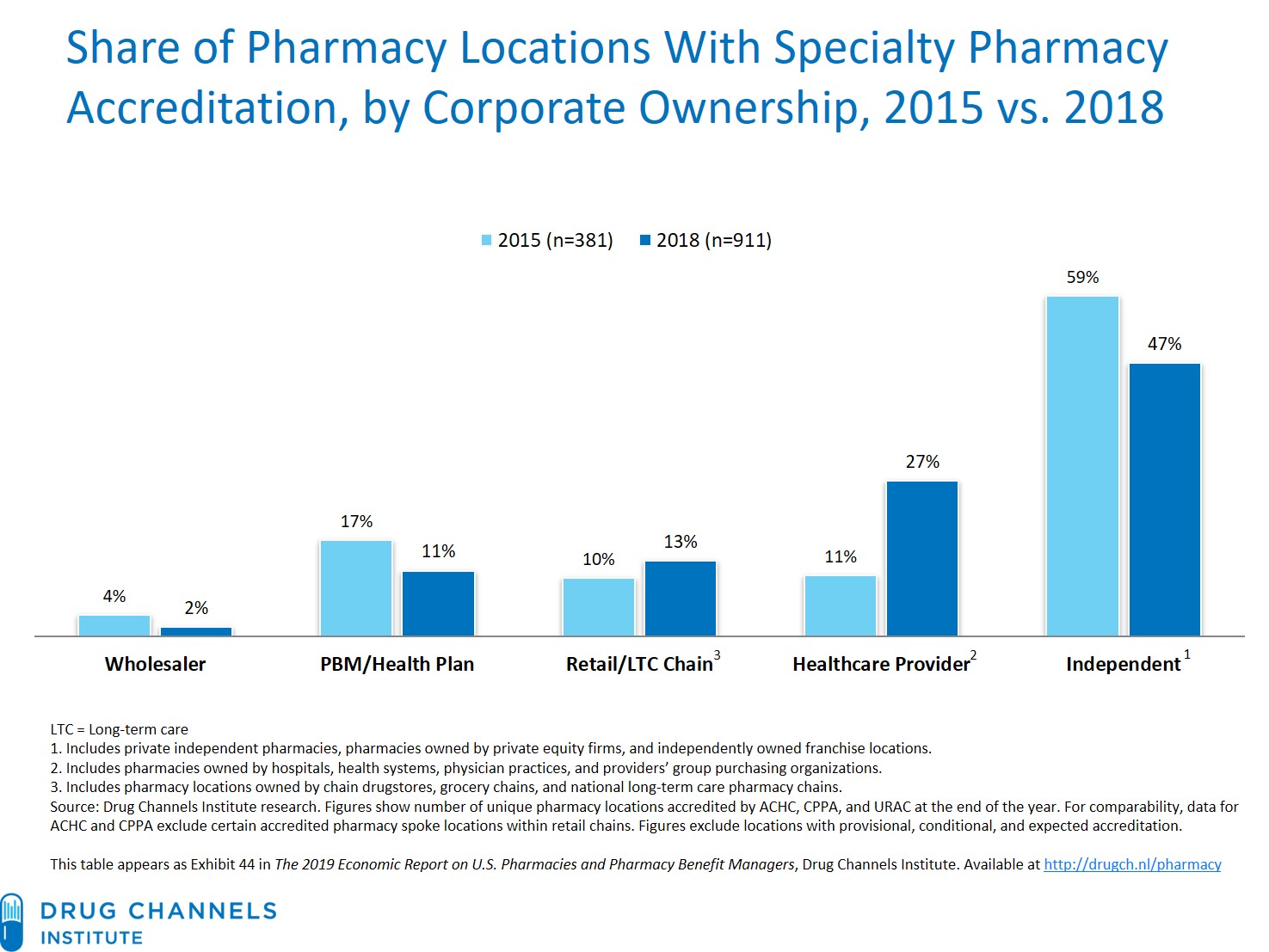 drug channels the specialty pharmacy boom our exclusive specialty pharmacy