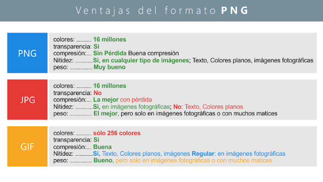 tabla comparativa formatos PNG, JPG Y GIF