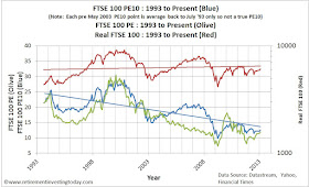 Chart of the FTSE100 Cyclically Adjusted PE, FTSE100 PE and Real FTSE100