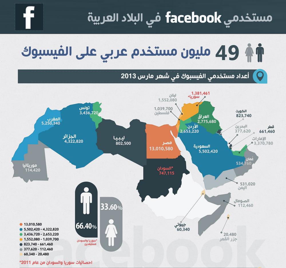 انفوغرافيك يوضح عدد مستخدمي الفيس بوك العرب