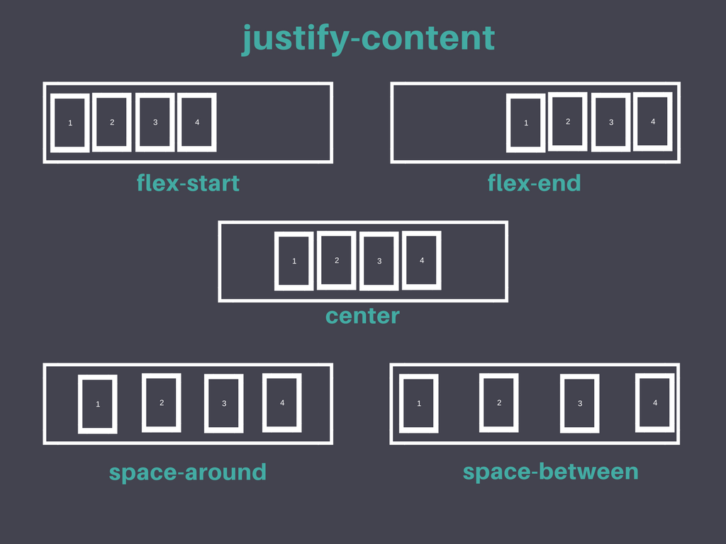 Justify content space. Justify-content. Flex justify-content. Flex CSS justify-content. Justify-content: Flex-end.