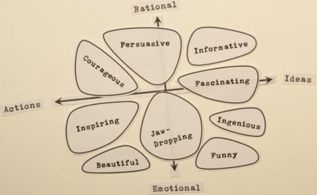 ICT in Biology Teaching: Sebastian Wernicke: 1000 TEDTalks, 6 words ...