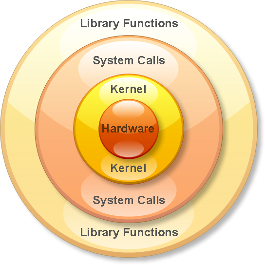 Operating System