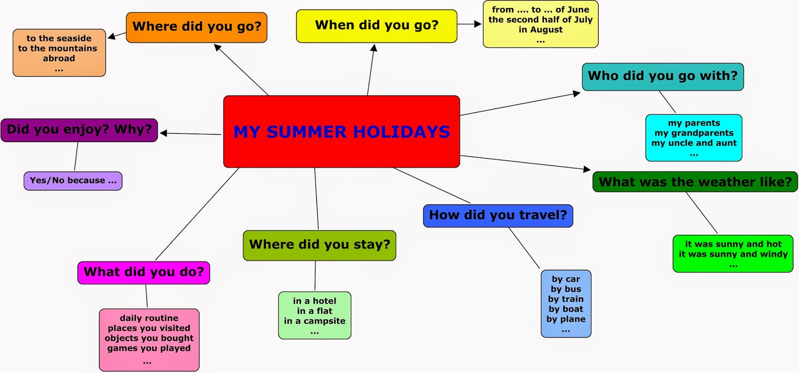 Where do you spend your holidays. Лексика my Summer Holidays. Summer Holidays mindmap. Типы каникул на английском. Summer Holidays Mind Map.