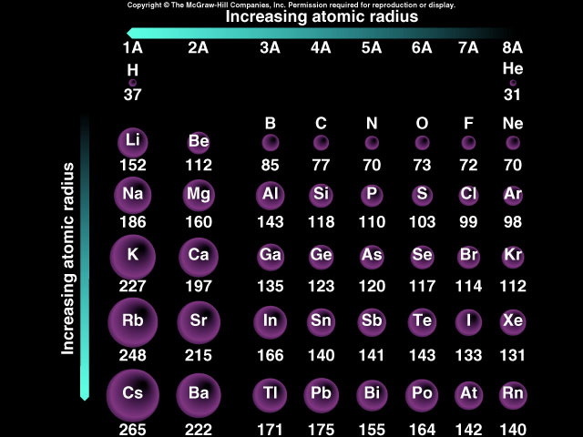 Максимальный радиус атома. Increase of Atomic Radius. Радиус атома азота. Increasing Atomic Radius.
