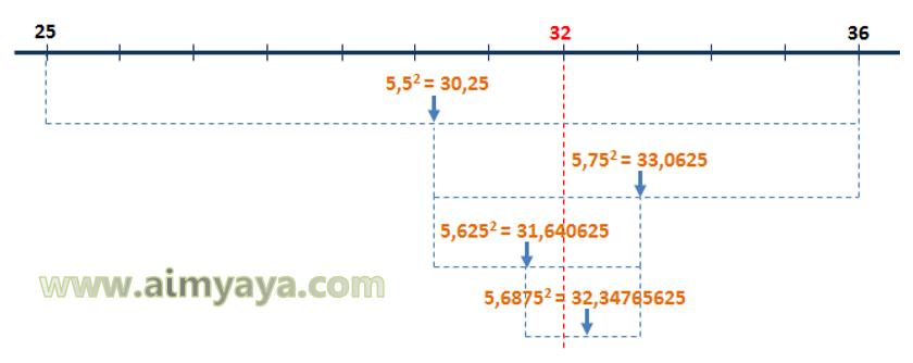 Ahli Matematika Cara Menghitung Akar Kuadrat Manual Cara Ampuh Memahami Matematika Dengan Mudah Ahli Matematika Cara Menghitung Akar Kuadrat Manual Cara Ampuh Memahami Matematika Dengan Mudah