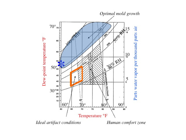 optimal mold growth chart for artifacts, art work, museum collections, dew-point and relative humidity, mold mould growth on pastels optimal mold growth chart, mould growth on pastels, collections, organics, artwork, professional conservation, conservator Gwen Spicer