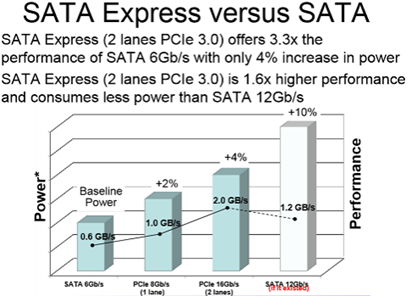 SATA Express Versus SATA