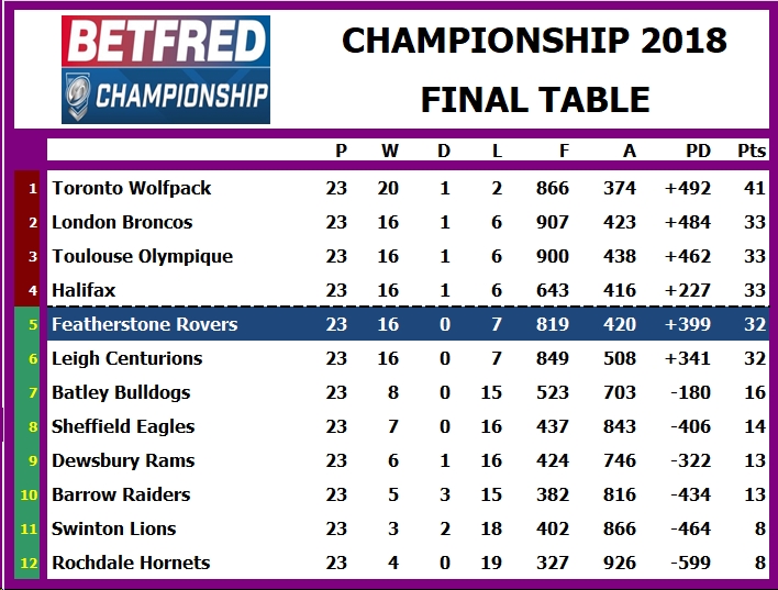 Tabelle Championship Tabelle Championship