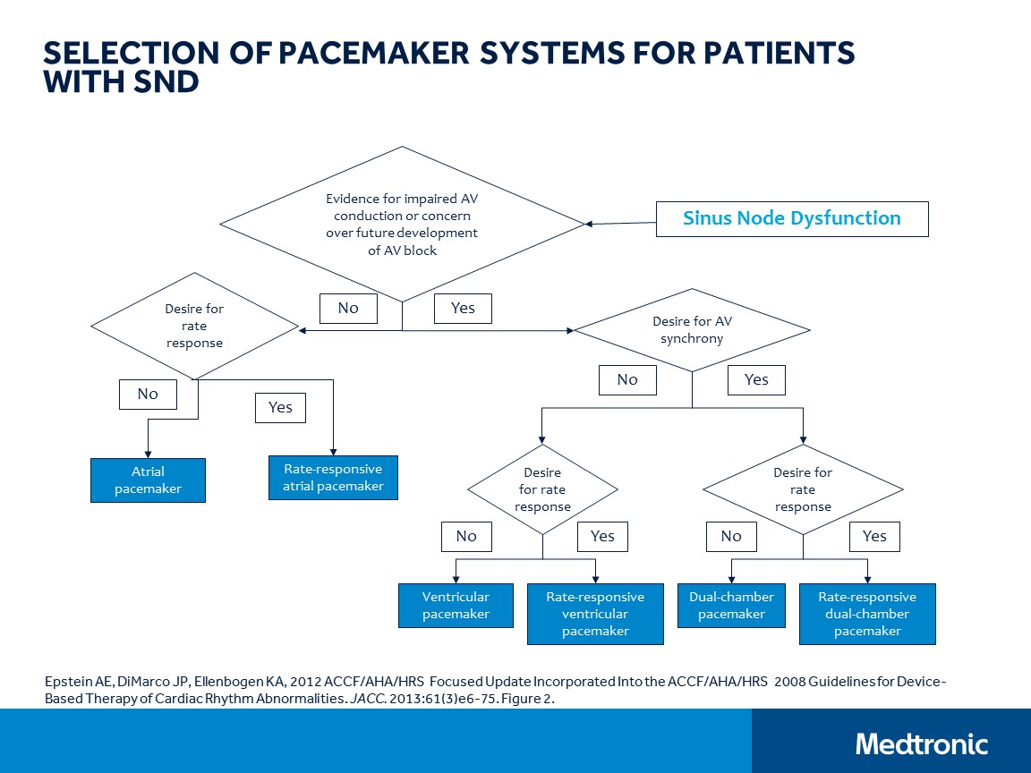 CVT Mohd Farid Understanding Pacemaker GuidelinesMedtronic Academy