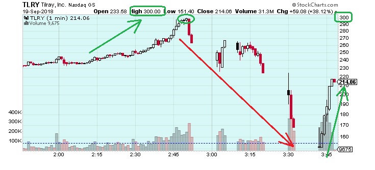 Tlry Stock Chart