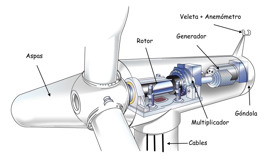 Componentes de un generador eólico