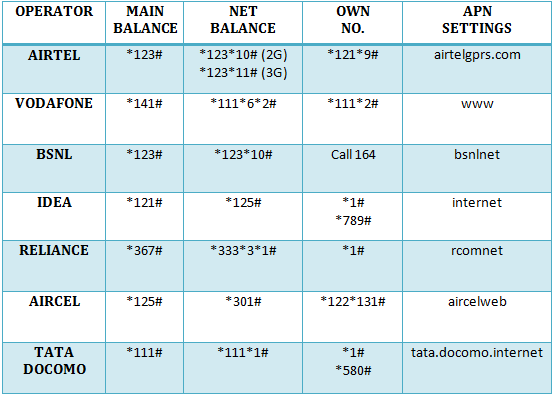 vodafone internet settings ussd code