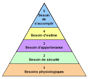 pyramide besoins humains