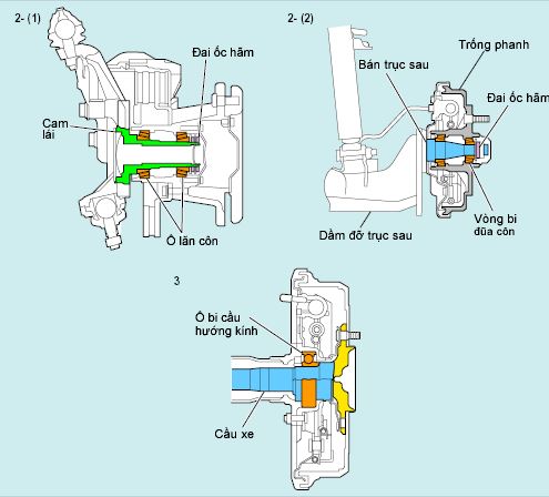 Loại cầu xe sử dụng các vòng bi đũa côn