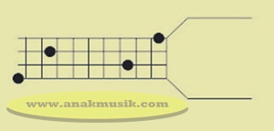 Kunci Dasar Gitar Bass F Kunci Dasar Gitar Bass F