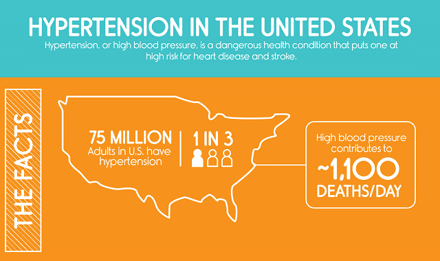 Hypertension In The United States Infographic Visualistan hypertension-in-the-united-states-infographic-visualistan