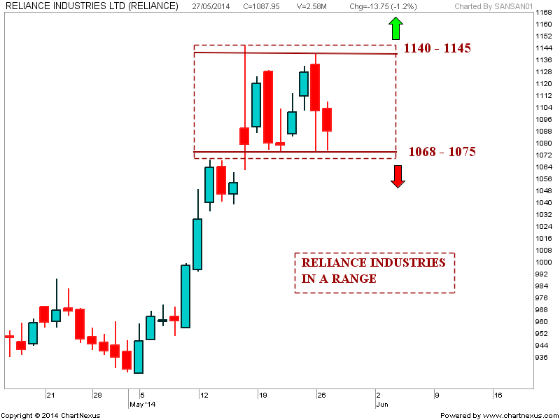 Reliance forex