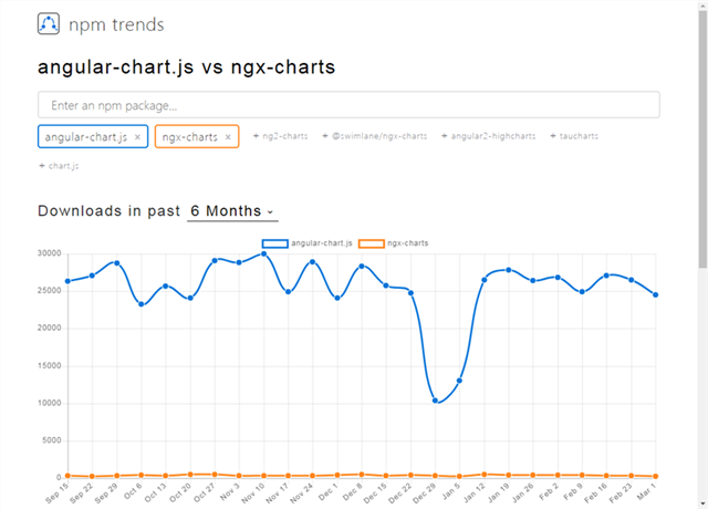 https://www.npmtrends.com/angular-chart.js-vs-ngx-charts