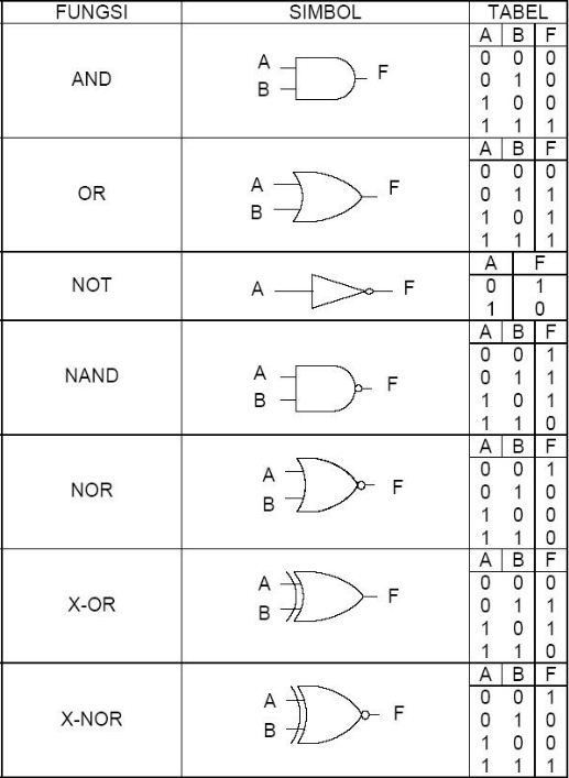 Pengertian Gerbang Logika OR, AND, NAND, NOR, Inverter
