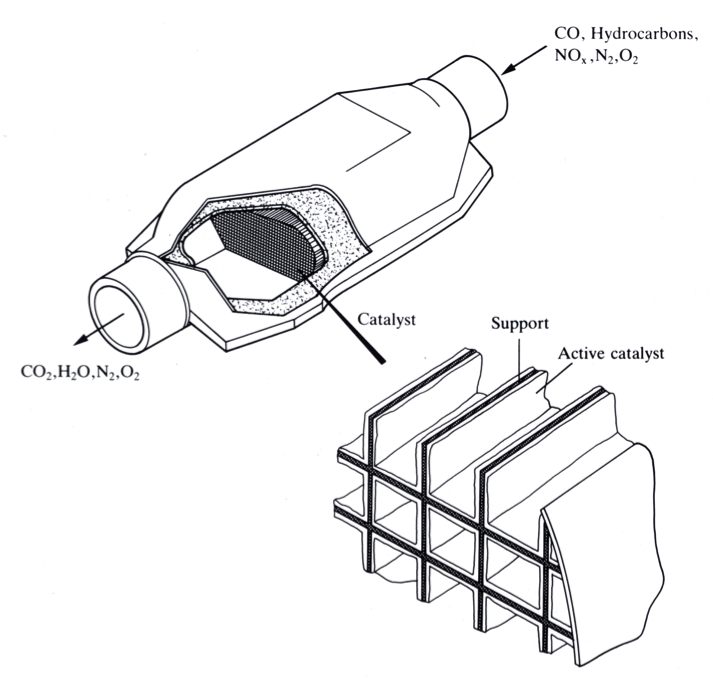 Homogeneous and Heterogeneous Catalysts