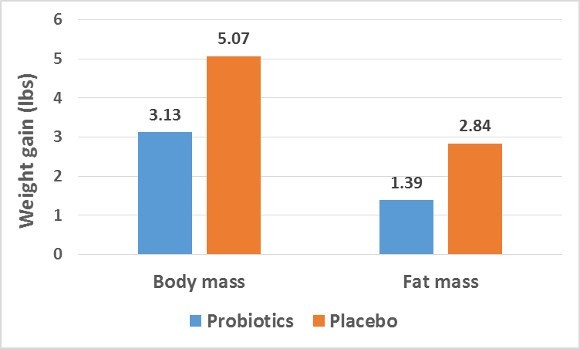 probiotic weight chart