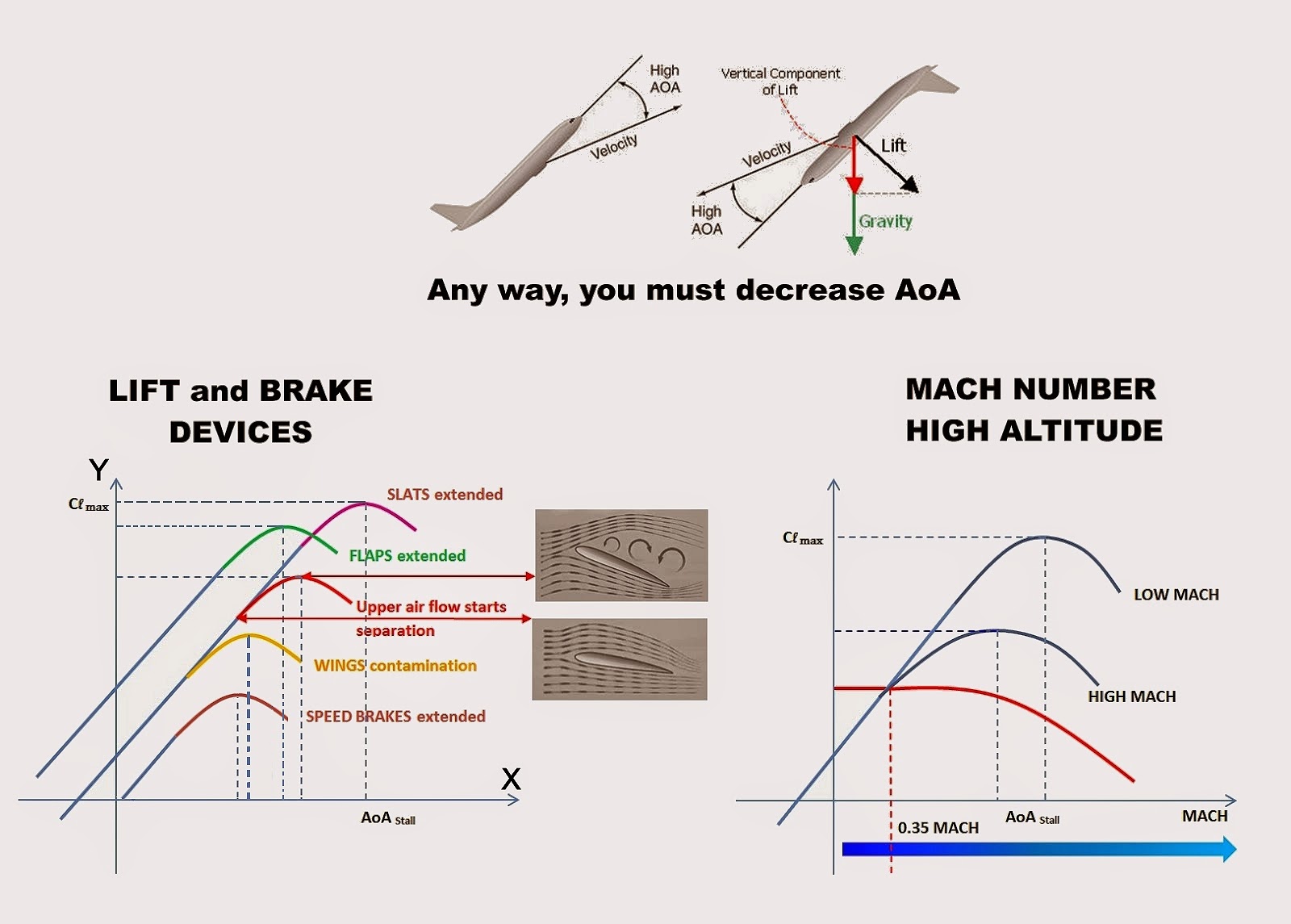 Aviation Troubleshooting STALL Is Only An Angle Of Attack Problem, It