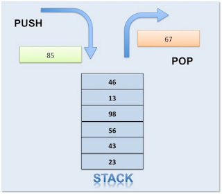 Stacks - The Genius Blog