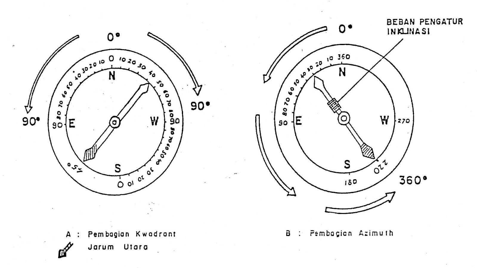 Kompas Geologi dan Bagian-Bagiannya | Strike Dip
