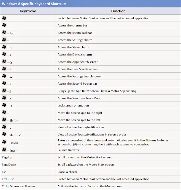 BIOMED ALL INVITED: 100 Keyboard Shortcuts for Windows 8