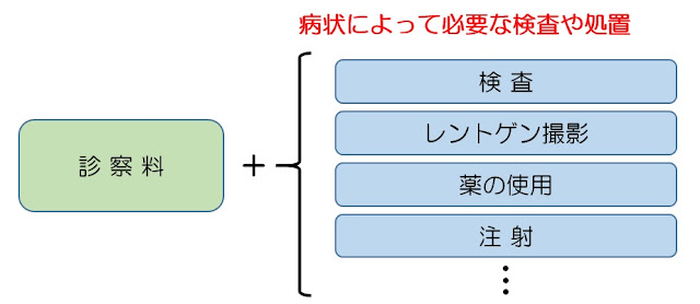 【病院の診察】病院で支払う「診察代」の計算方法とは?診療報酬明細書を見ても意味が分からない!!