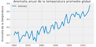 La libertad de desarrollar...: Analizando datos del cambio clim&#225;tico y niveles de CO2 en la atmosfera con Python y pandas.