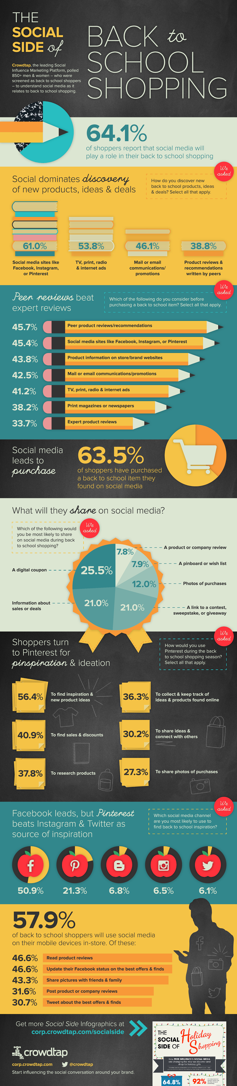 Social discovery prompts back to school product sales - #infographic