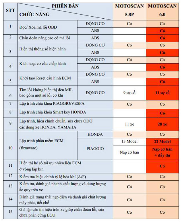 sự khác biệt về chức năng giữa máy motoscan 6 và motoscan 5.8