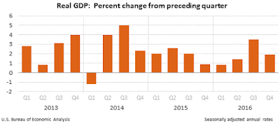 GDP, Fourth Quarter 2016, Second Estimate