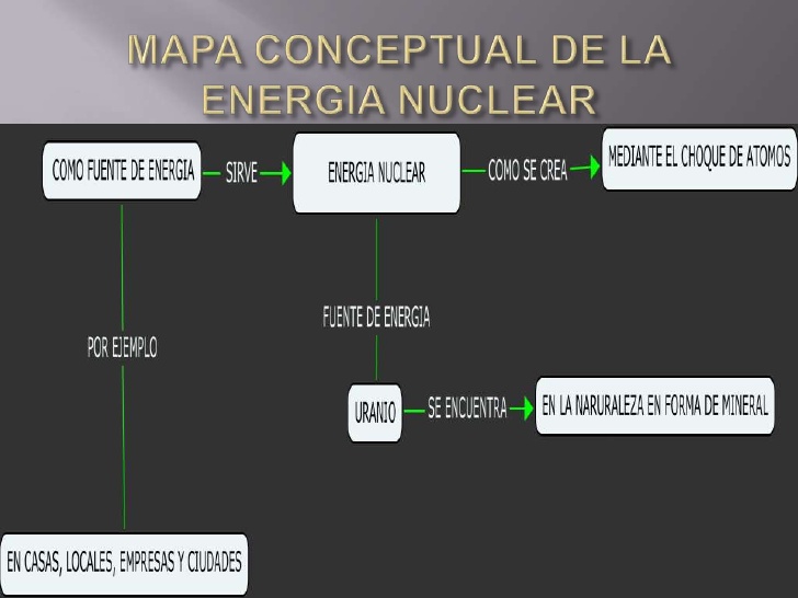 energía nuclear mapa conceptual