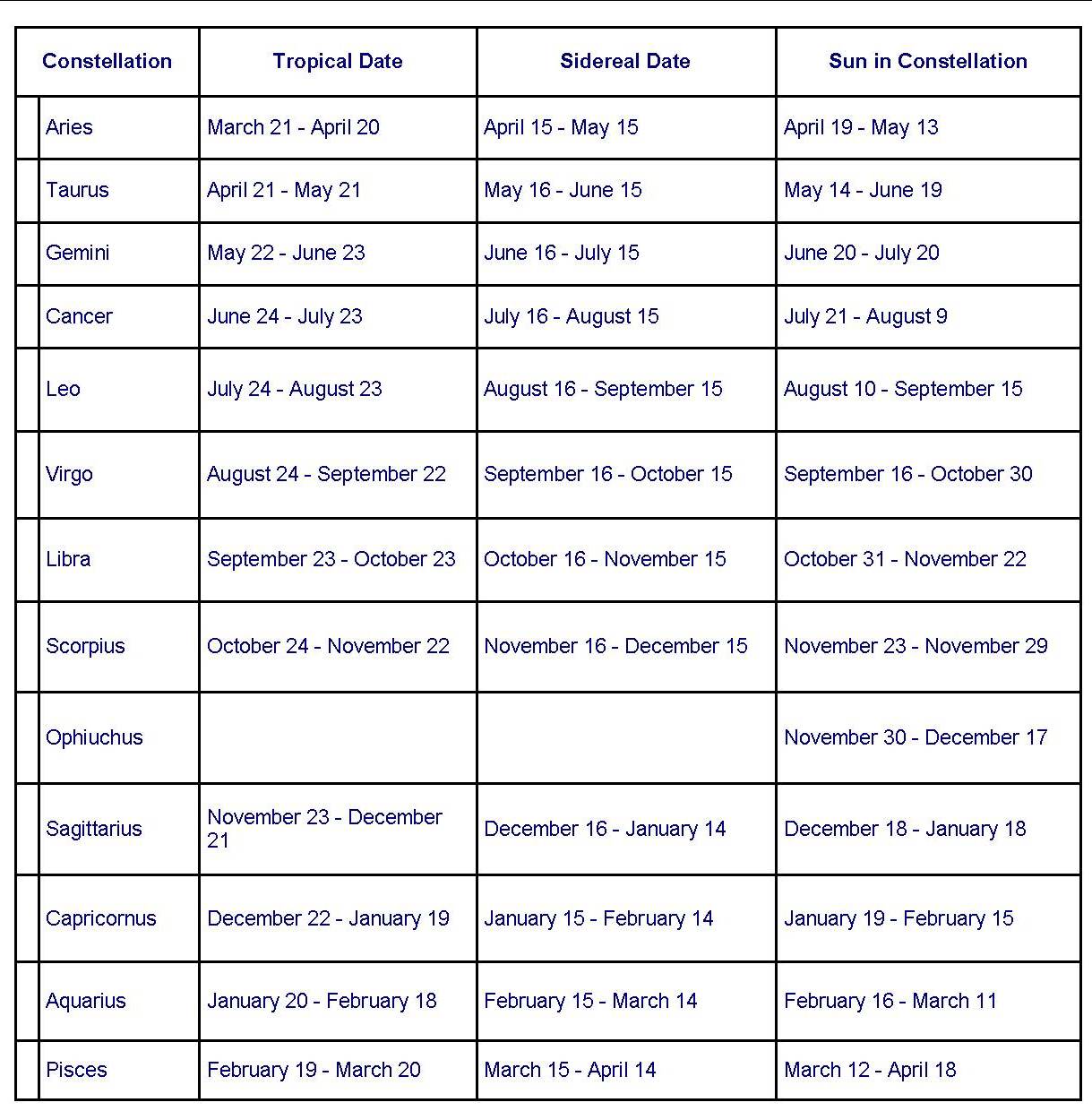 true zodiac sign dates