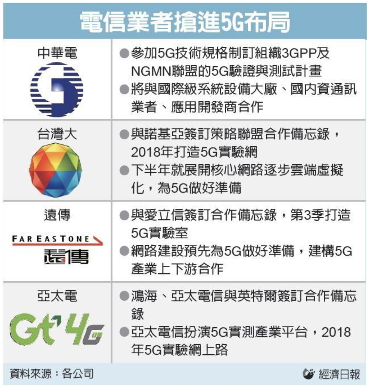 精選部落客》人們追求速度與便利的生活很難改變，5G時代的來臨電信類股還值得買進投資？ - 新聞- MoneyDJ理財網