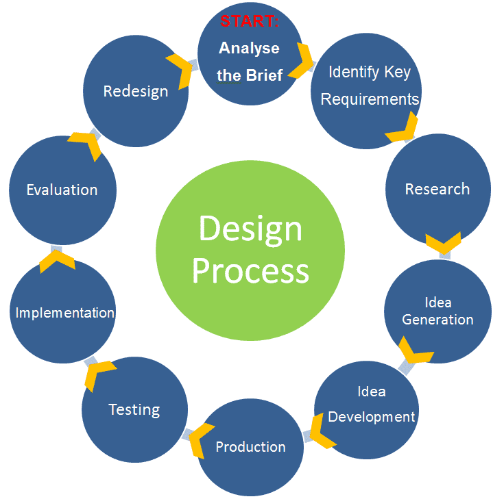 steps in planning and designing a research study