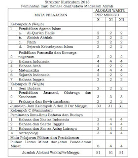  Struktur  kurikulum sebagai gambaran mengenai penerapan prinsip kurikulum mengenai  posis Struktur Kurikulum 2013 Madrasah Aliyah (MA) Terbaru