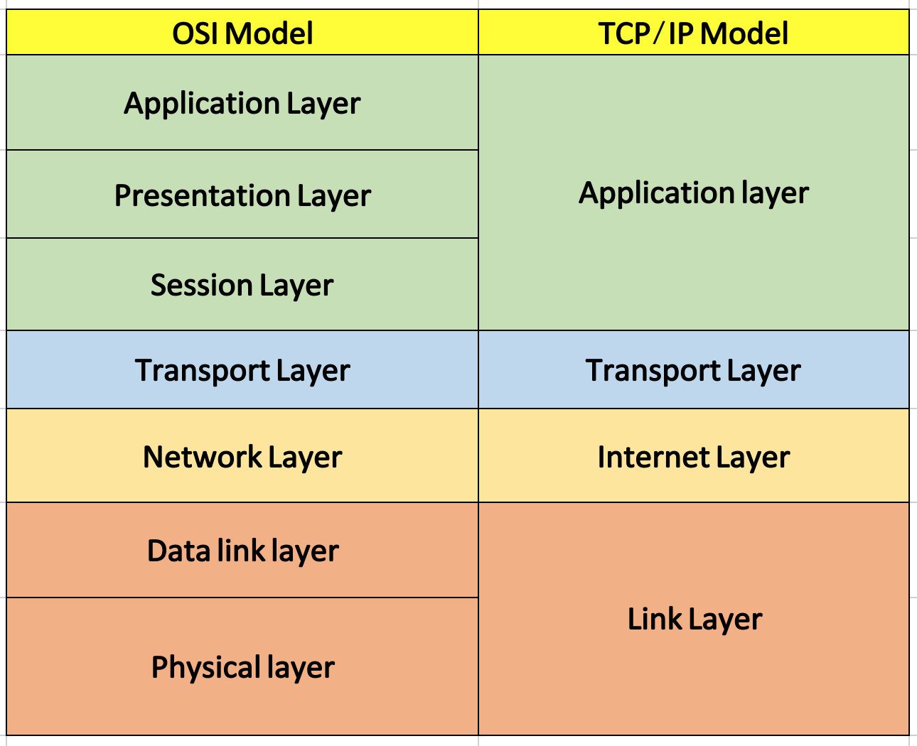 what is the difference between application layer and presentation layer