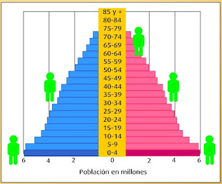  pirámide de población