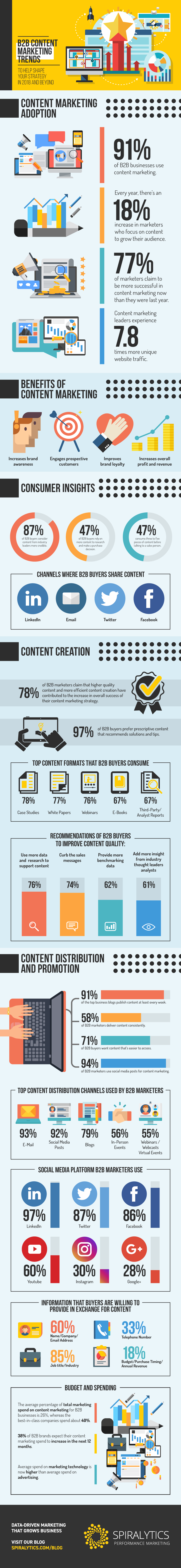 B2B Content Marketing Trends to Shape Your Strategy in 2018 and Beyond - #infographic