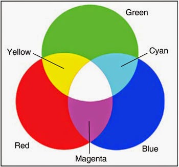 colours produced by three basic colours