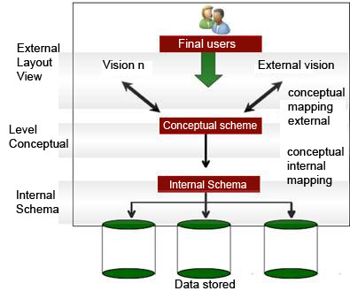 database architecture in dbms mcq