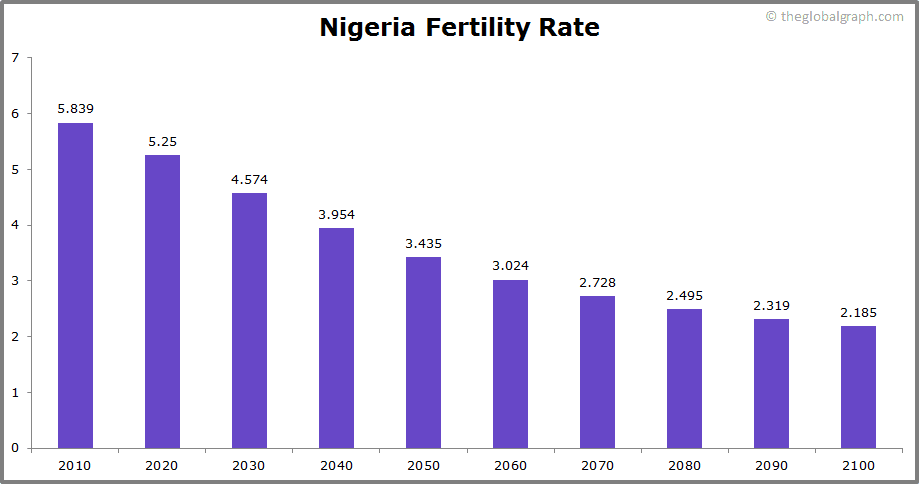 
Nigeria
 Fertility Rate kids per women
 
