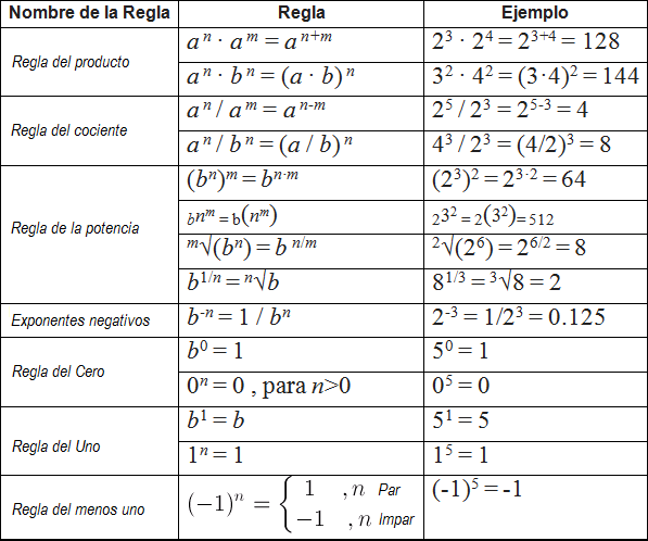 Exponentes; sus Usos y Leyes