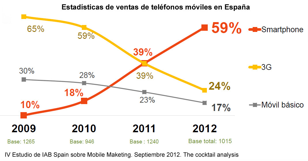 Venta de moviles online espana
