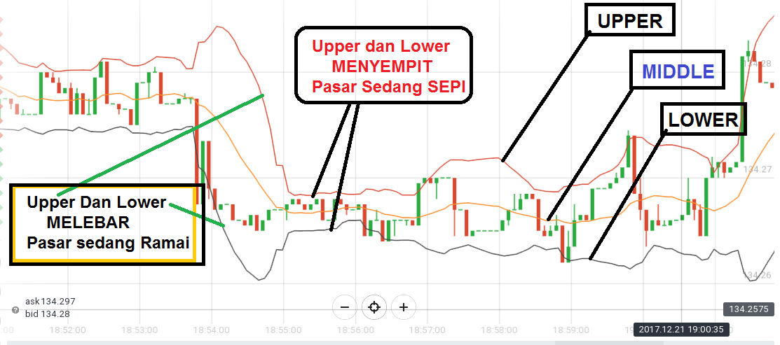 Kombinasi indikator forex akurat